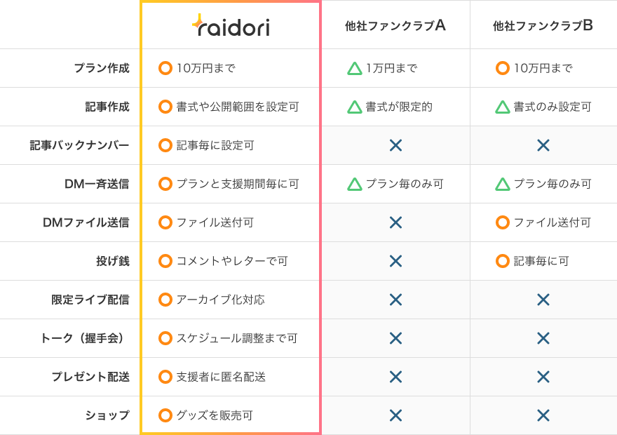 ライドリと他社サービスの機能比較表。ファンクラブ、ショップ、トークイベント、プレゼント配送、ライブ配信など10項目で比較。